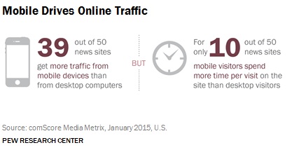 Mobile Drives online traffic