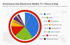 American use electronic media 11+ hours a day